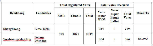 result Trongsa